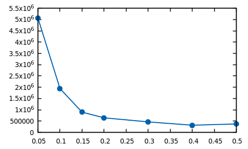 Plot: Number of CPU cycles needed by fill_map in relation to the value of room_size